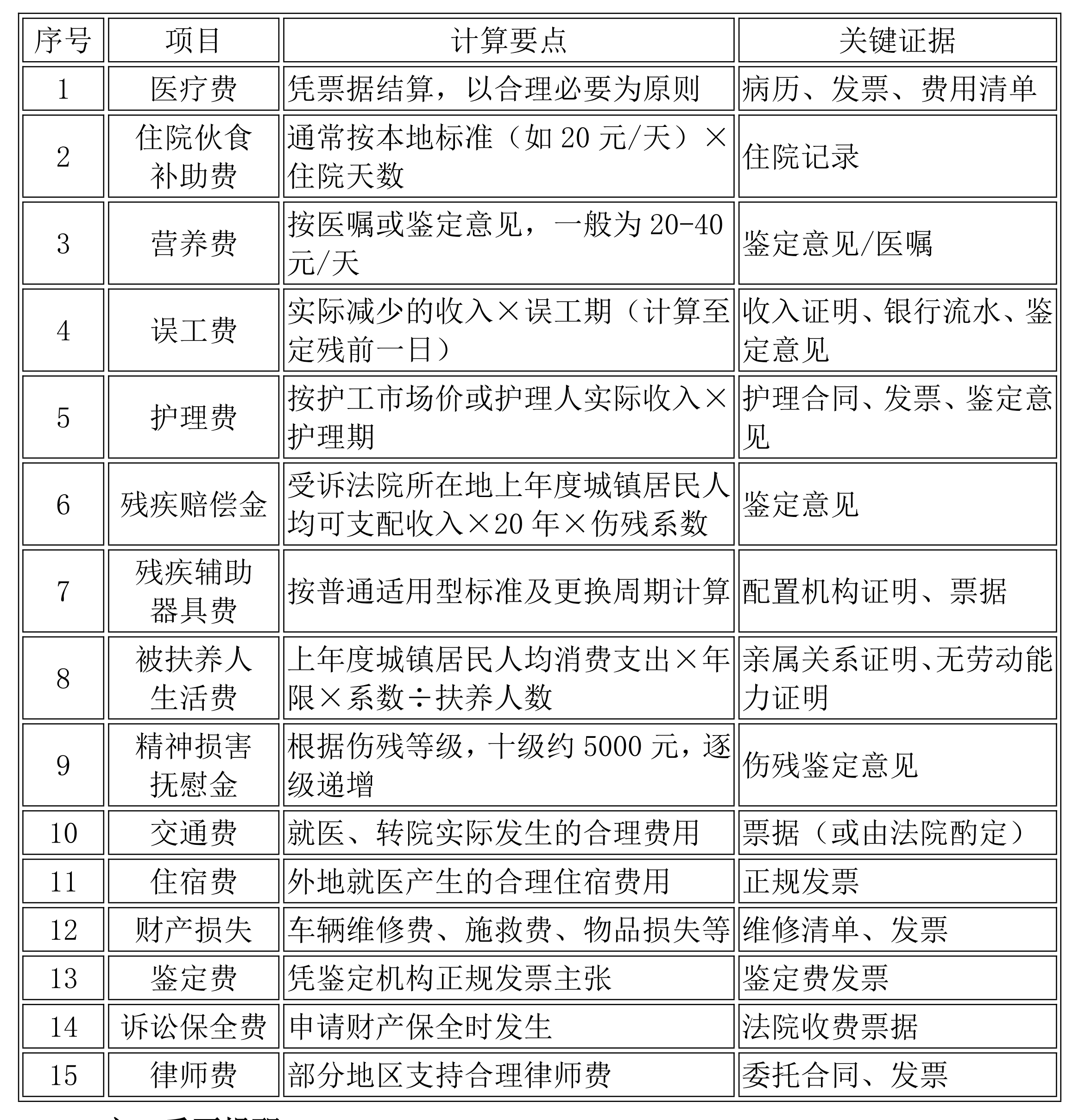 交通事故后，做好这三步，维权不迷茫_01